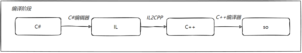 IL2CPP流程图